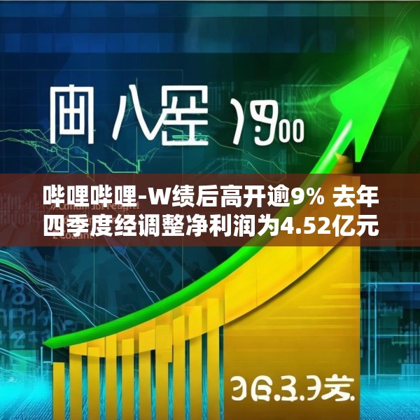 哔哩哔哩-W绩后高开逾9% 去年四季度经调整净利润为4.52亿元